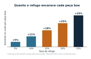 Seis componentes, e nenhum pode ficar de fora. Deixar uma parcela de lado é o erro mais comum, e o que faz o custo real parecer menor do que é.